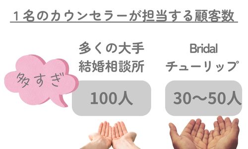 大手結婚相談所とBridalチューリップの1人のカウンセラーが担当する顧客数を比較した図。大手は100人、Bridalチューリップは30人と示され、大手には“多すぎ!”という吹き出しがついている