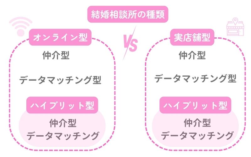 オンライン型と実店舗型に分類した結婚相談所の種類を示す図解