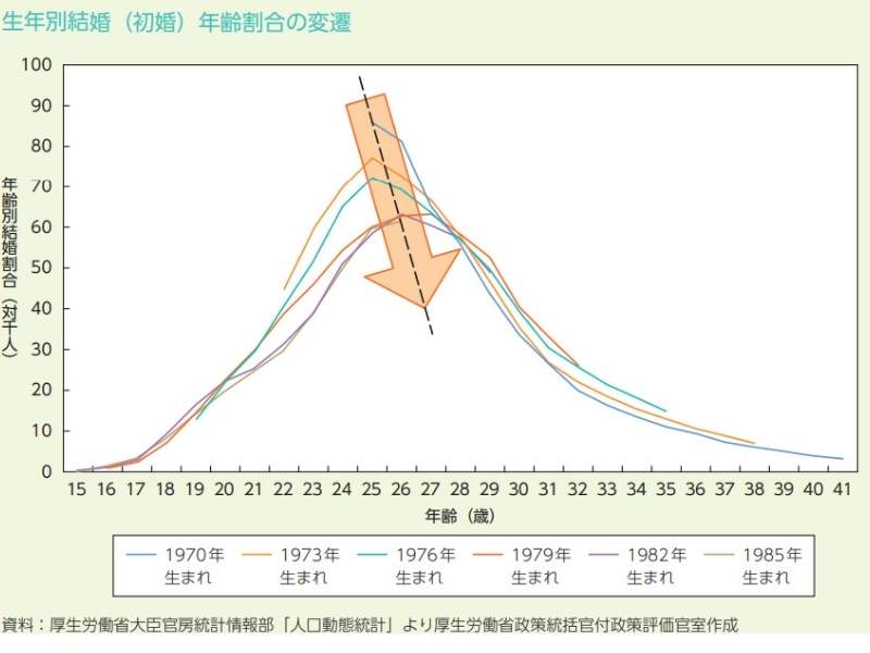 日本の平均初婚年齢の変化を示す厚労省の統計グラフ。結婚適齢期の参考になるデータ