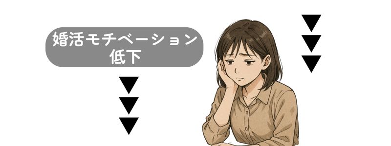 『婚活のモチベーション低下』の文字と、暗い表情で頬杖をつく女性。婚活の行き詰まりを感じさせる構図