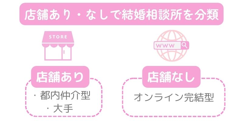 結婚相談所を『店舗あり』『店舗なし(オンライン型)』で分類した図。料金の違いを説明する際に知っておきたい基礎知識を示す構図