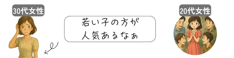20代の婚活女性に男性が集まる様子を見て、「若い人の方が人気あるな…」とぼやく30代女性。婚活では若さが武器になることを表現したイメージ画像。