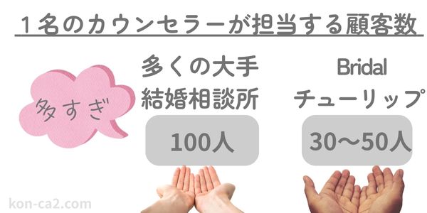 大手結婚相談所とBridalチューリップの1人のカウンセラーが担当する顧客数を比較した図。大手は100人、Bridalチューリップは30人と示され、大手の結婚相談所は“多すぎ！”という吹き出しがついている