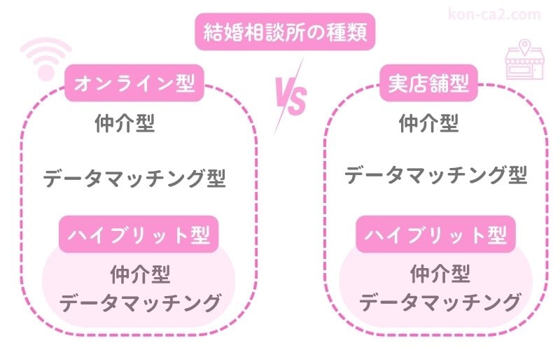 オンライン型と実店舗型に分類した結婚相談所の種類を示す図解