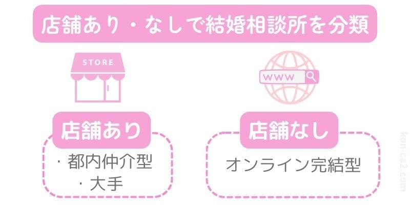 結婚相談所を『店舗あり』『店舗なし（オンライン型）』で分類した図。料金の違いを説明する際に知っておきたい基礎知識を示す構図