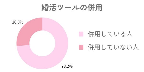婚活パーティー併用に関するグラフ② 婚活サービス利用者の婚活ツール併用率を示す　