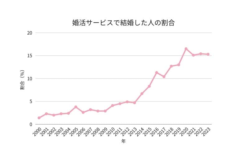 婚活で出会いを増やす効果を表すグラフ① 2000年から2023年までの婚活サービスで結婚した割合の推移を示す折れ線グラフ。