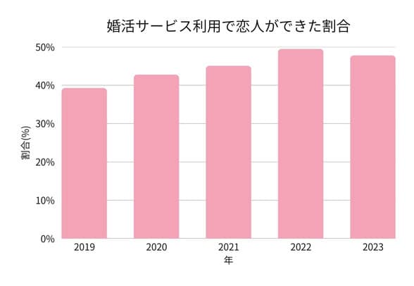 婚活で出会いを増やす効果を示すグラフ②婚活サービスの利用によって恋人ができた人の割合を示すデータを視覚化