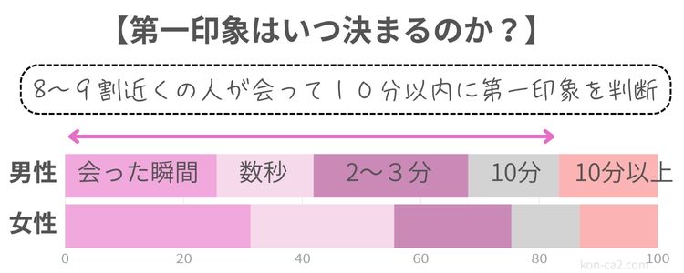 婚活で第一印象は数分で決まることを示す男女別グラフ。10分以内に8割以上が印象を判断しており、第一印象を良くする努力の重要性を示している