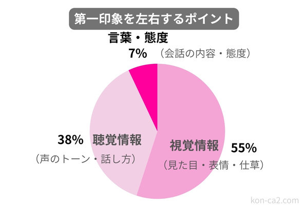 婚活で第一印象が悪いか良いかを決める要素を示した図解。視覚情報55%、聴覚情報38%、言葉7%の割合(メラビアンの法則)