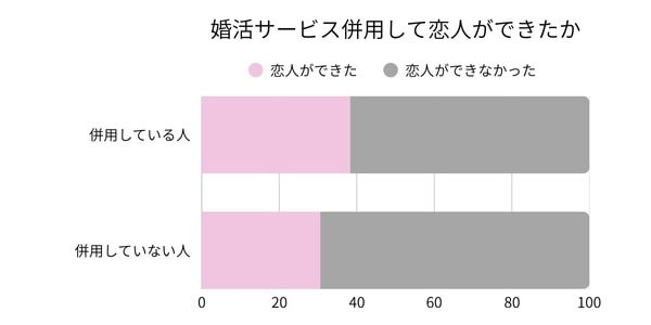 婚活パーティー併用に関するグラフ ① 婚活サービス併用有無による恋人ができた割合を示す
