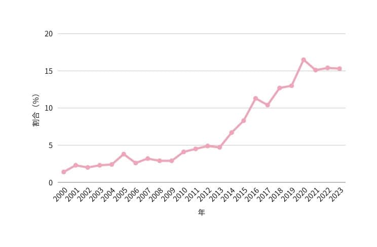 婚活で出会いを増やす効果を表すグラフ①2000年から2023年までの婚活サービスで結婚した割合の推移を示す折れ線グラフ