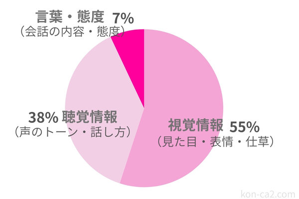 婚活で第一印象が悪いか良いかを決める要素を示した図解。視覚情報55％、聴覚情報38％、言葉7％の割合（メラビアンの法則）