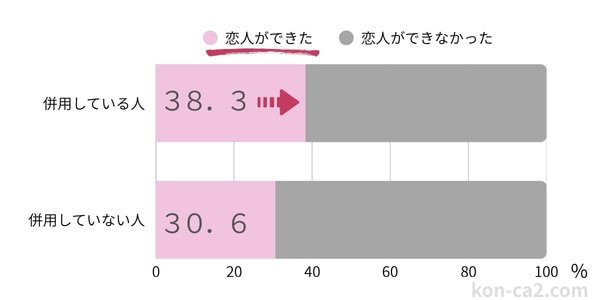 婚活パーティーなどのサービスを併用すると、恋人のできる割合が高くなったことを示すグラフ