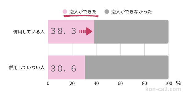 婚活パーティーなどのサービスを併用すると、恋人のできる割合が高くなったことを示すグラフ