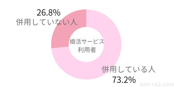 婚活パーティーを含む婚活サービス利用者の約7割が、婚活ツールを併用していることを示すグラフ