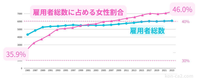 女性雇用者の割合が上昇しているグラフ
