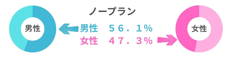 デートがノープランだとがっかりする男性56.1％、女性47.3％であると分かるグラフ
