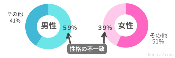 日本の離婚原因。トップは「性格の不一致」で、他の理由を大きく引き離している