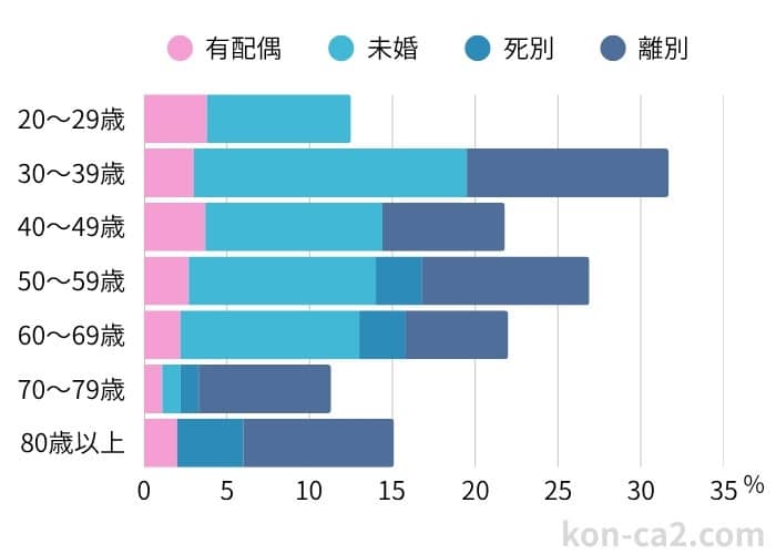 年齢階級別・婚姻形態別の孤独感の割合を示すグラフ。既婚者と比較して、独身者の方が孤独を感じる割合が圧倒的に高いことを示している