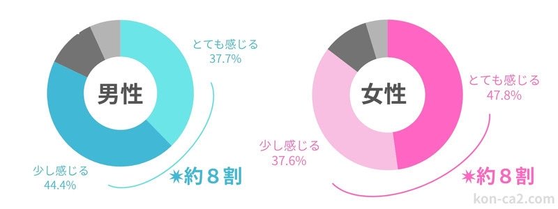 「婚活に疲れた」と感じている人が約8割を超えていることを示すグラフ。データは男性と女性に分けて表示されている