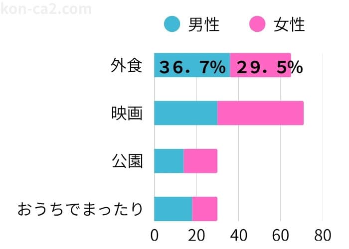 初デートで「オシャレな空間で外食」を選ぶ人の割合は男性36.7%、女性29.5%。