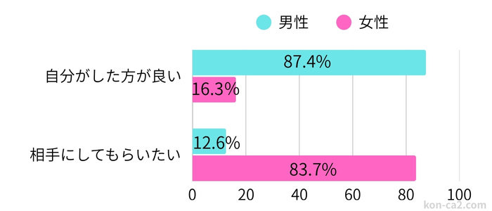 お店選びは自分が行った方が良いと思っている男性は87.4％と多く、相手にお店選びを任せたいと思っている女性の割合は83.7％であると分かるグラフ