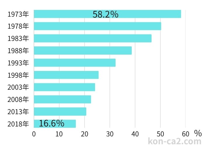 1973年から2018年にかけて、「結婚するまで性交渉をすべきではない」と考える人の割合は58.2%から16.6%へと大きく減少していると分かるグラフ