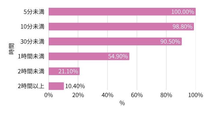 遅刻での待ち時間の許容度を示すグラフ。30分未満の許容度は90.50%だが、1時間未満になると54.90%に減少している