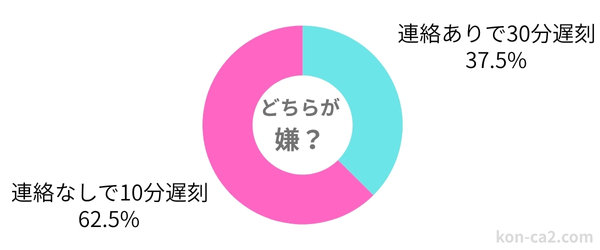 連絡の有無による遅刻の許容度を示す円グラフ